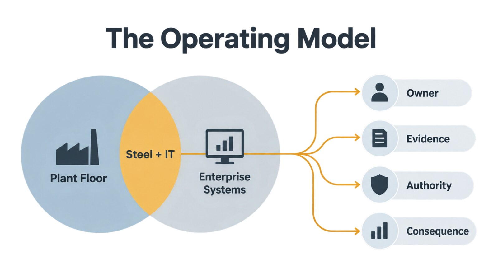 Diagram showing Plant Floor and Enterprise Systems overlapping at Steel plus IT, feeding four principles: Owner, Evidence, Authority, Consequence.